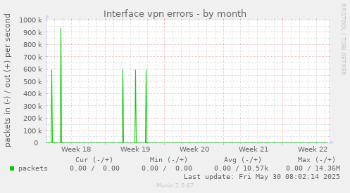 Interface vpn errors