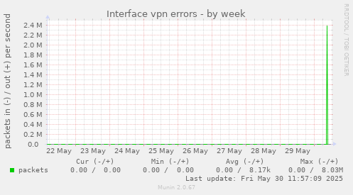 Interface vpn errors