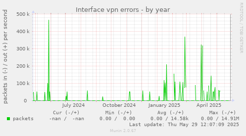 Interface vpn errors