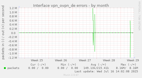 Interface vpn_ovpn_de errors