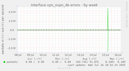 weekly graph