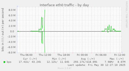 Interface eth0 traffic