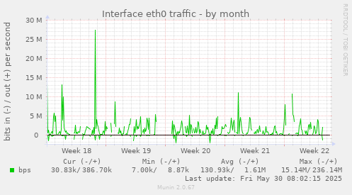 Interface eth0 traffic