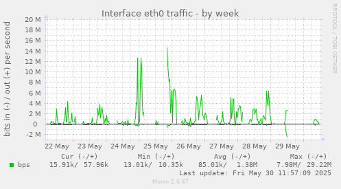 Interface eth0 traffic