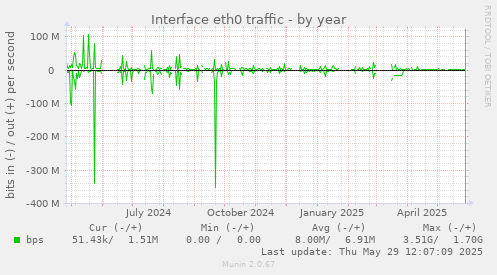 Interface eth0 traffic