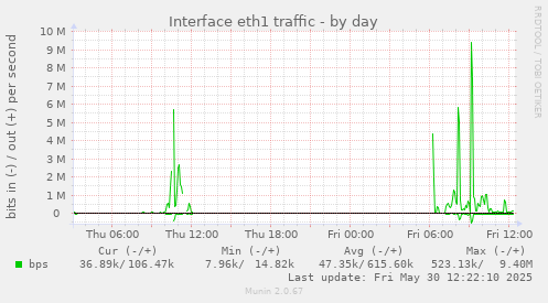 Interface eth1 traffic