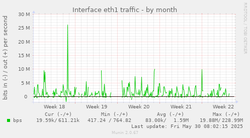 Interface eth1 traffic