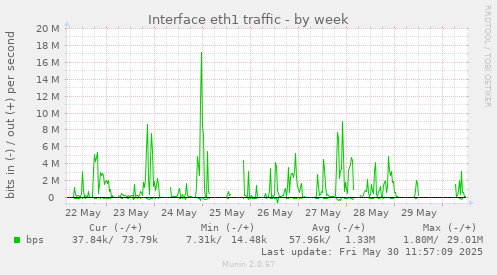 Interface eth1 traffic