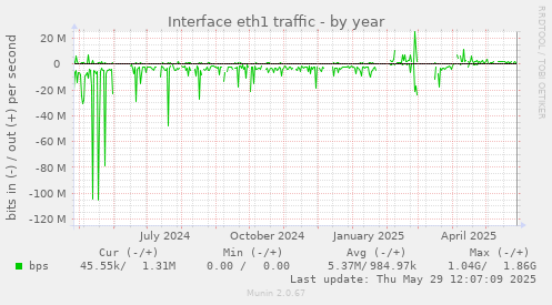 Interface eth1 traffic