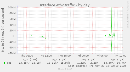 Interface eth2 traffic