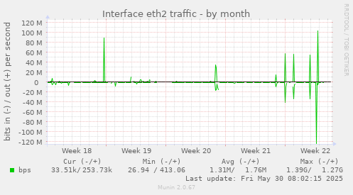 Interface eth2 traffic
