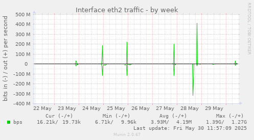 Interface eth2 traffic