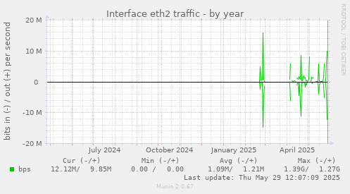 Interface eth2 traffic