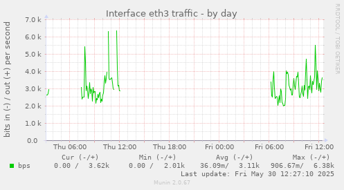 Interface eth3 traffic