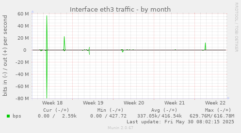 Interface eth3 traffic