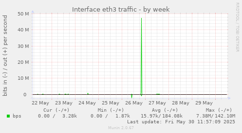 Interface eth3 traffic
