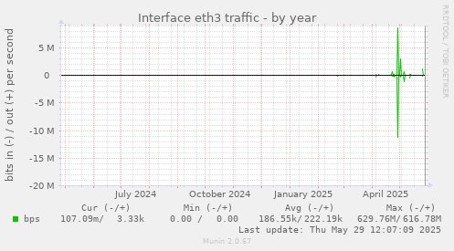 Interface eth3 traffic
