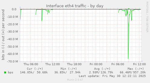 Interface eth4 traffic