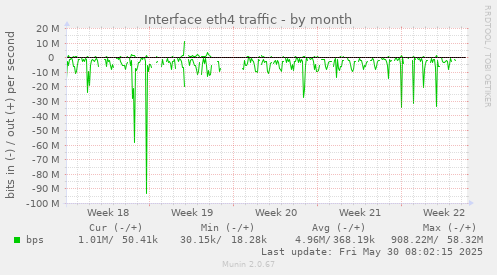 Interface eth4 traffic
