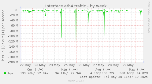 Interface eth4 traffic
