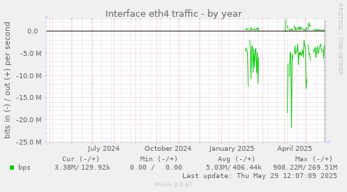 Interface eth4 traffic