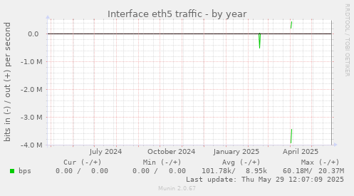 Interface eth5 traffic