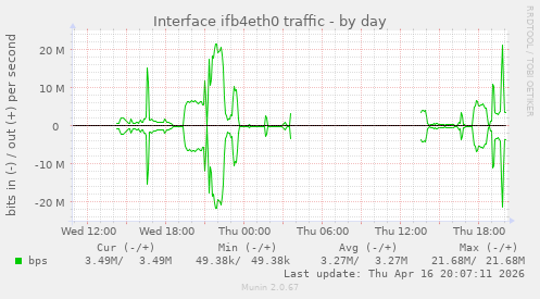 Interface ifb4eth0 traffic