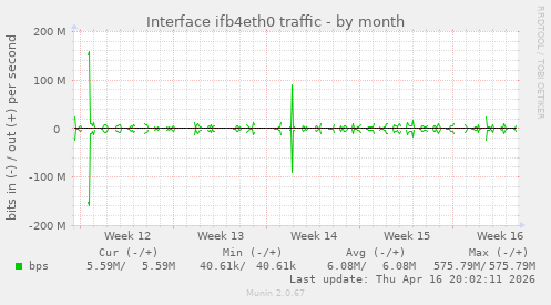 Interface ifb4eth0 traffic