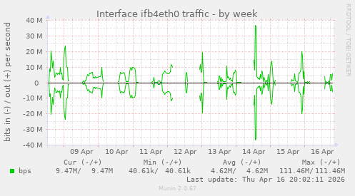 Interface ifb4eth0 traffic