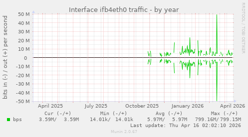 Interface ifb4eth0 traffic