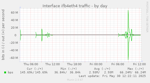 Interface ifb4eth4 traffic