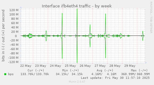 Interface ifb4eth4 traffic