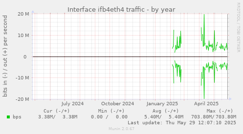 Interface ifb4eth4 traffic