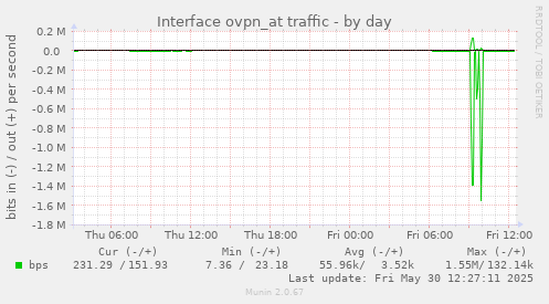 Interface ovpn_at traffic