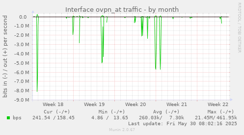 Interface ovpn_at traffic