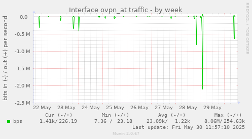 Interface ovpn_at traffic