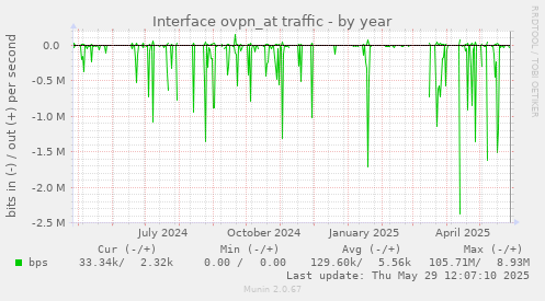 Interface ovpn_at traffic