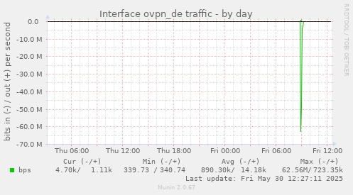 Interface ovpn_de traffic