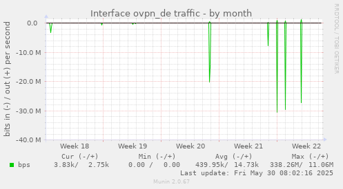 Interface ovpn_de traffic