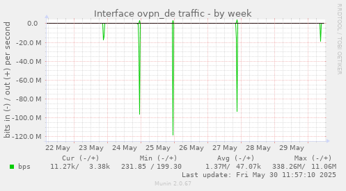 Interface ovpn_de traffic