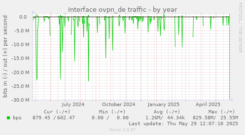 Interface ovpn_de traffic