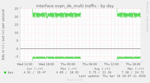 Interface ovpn_de_multi traffic