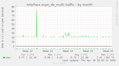Interface ovpn_de_multi traffic