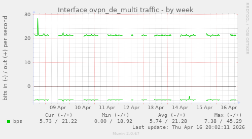 Interface ovpn_de_multi traffic