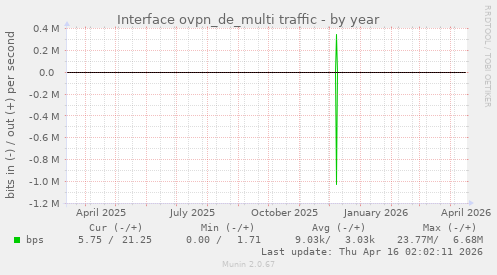 Interface ovpn_de_multi traffic