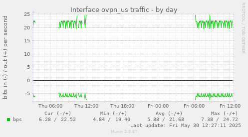 Interface ovpn_us traffic