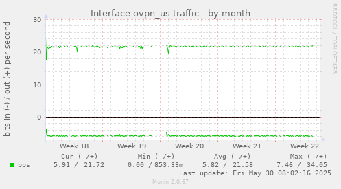 Interface ovpn_us traffic