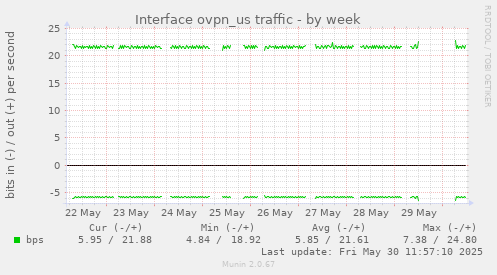 Interface ovpn_us traffic