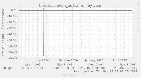 Interface ovpn_us traffic