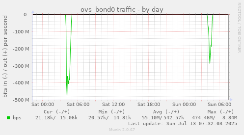 ovs_bond0 traffic